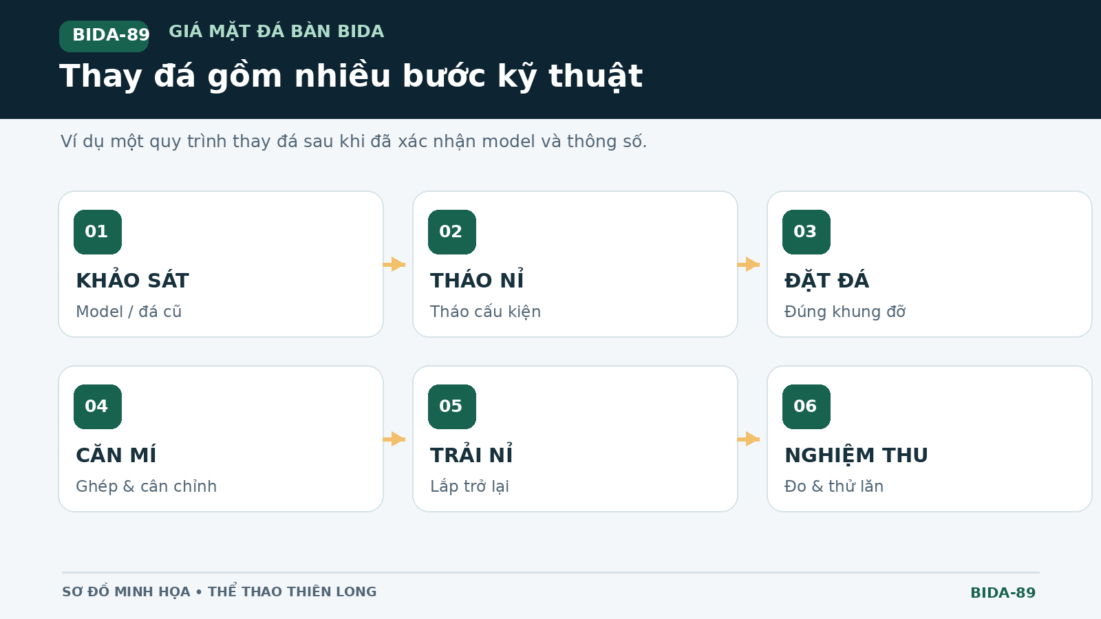 Quy trình sáu bước thay đá bàn bida từ khảo sát tháo nỉ đặt đá ghép mí đến nghiệm thu