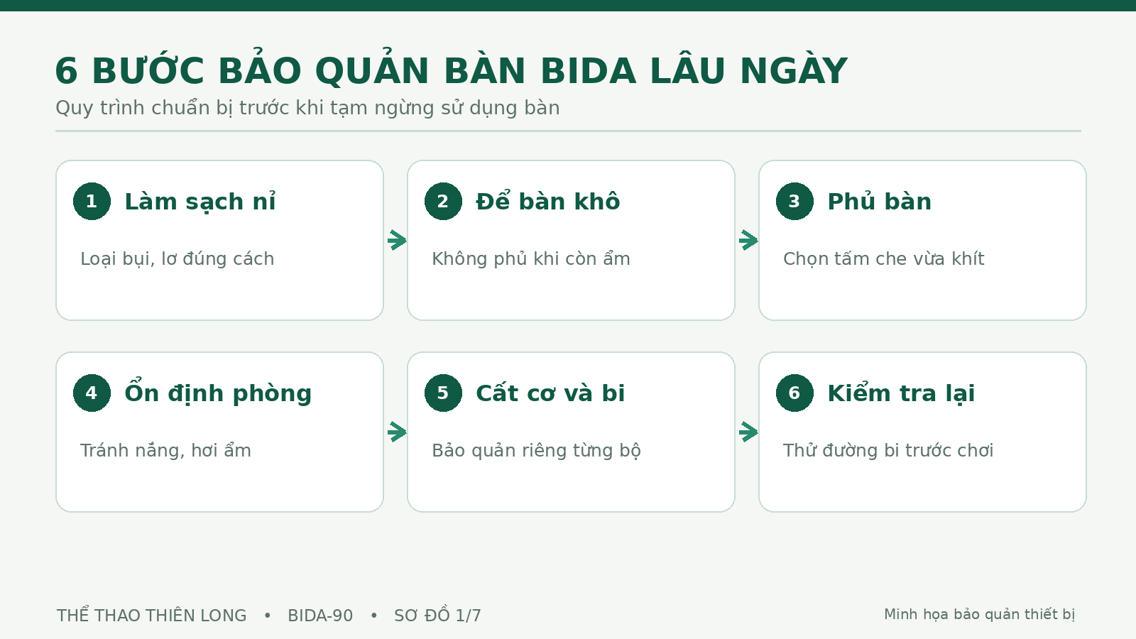 Sơ đồ sáu bước bảo quản bàn bida khi tạm ngừng sử dụng dài ngày