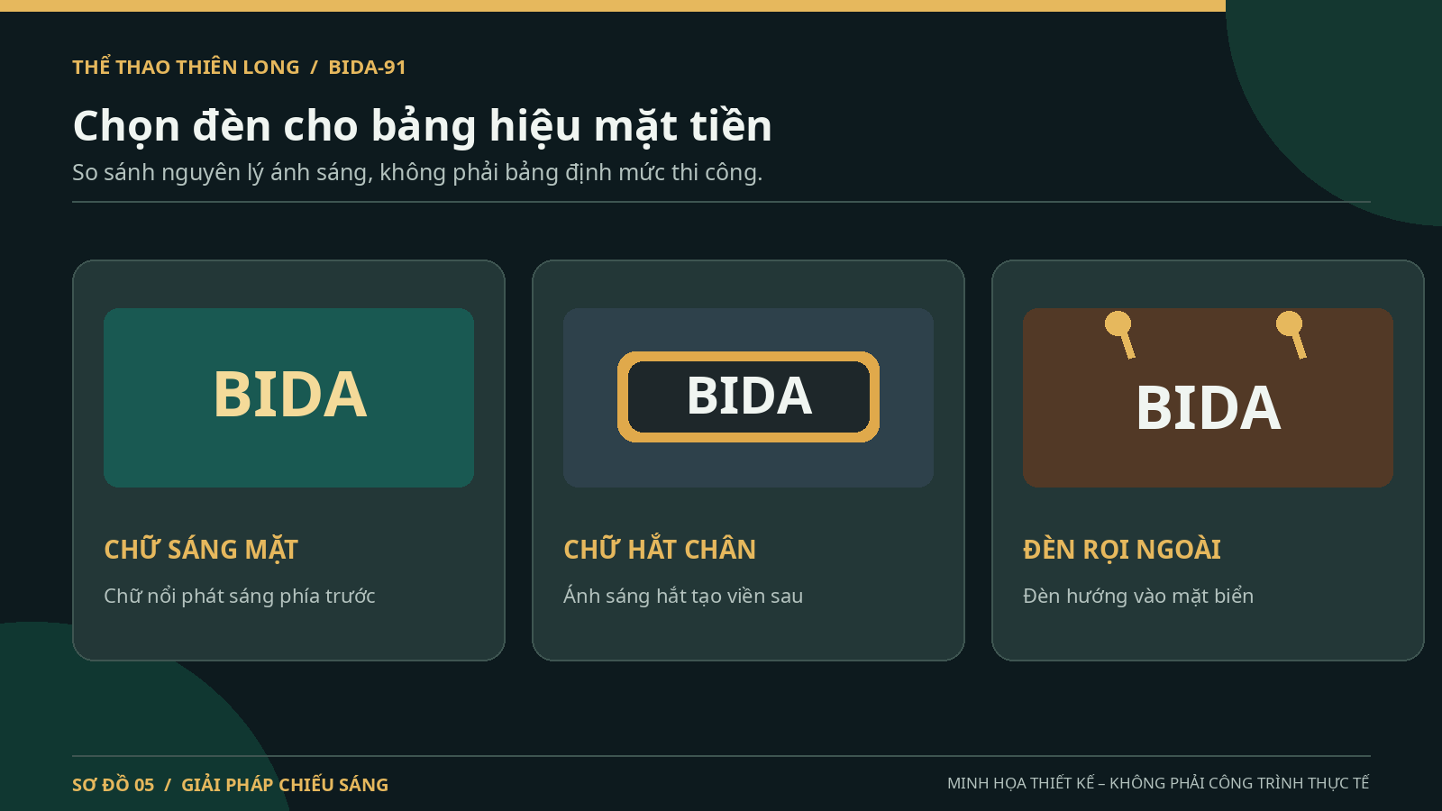 Ba loại chiếu sáng biển hiệu bida gồm chữ sáng mặt chữ hắt chân và đèn rọi ngoài