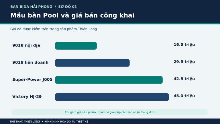 Sơ đồ so sánh giá bốn mẫu bàn bida tại Thiên Long theo mức giá sản phẩm công khai