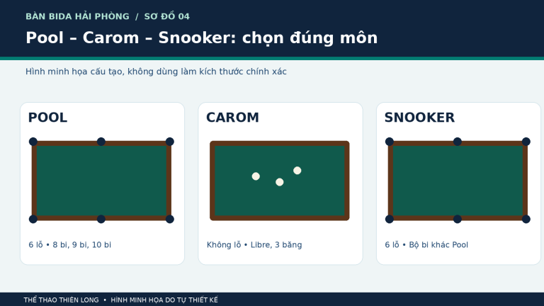 Sơ đồ phân biệt bàn bida Pool có sáu lỗ, Carom không lỗ và bàn Snooker có sáu lỗ